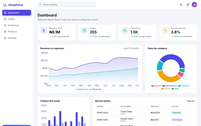 ShopPulse admin dashboard with revenue charts, KPI cards and recent orders